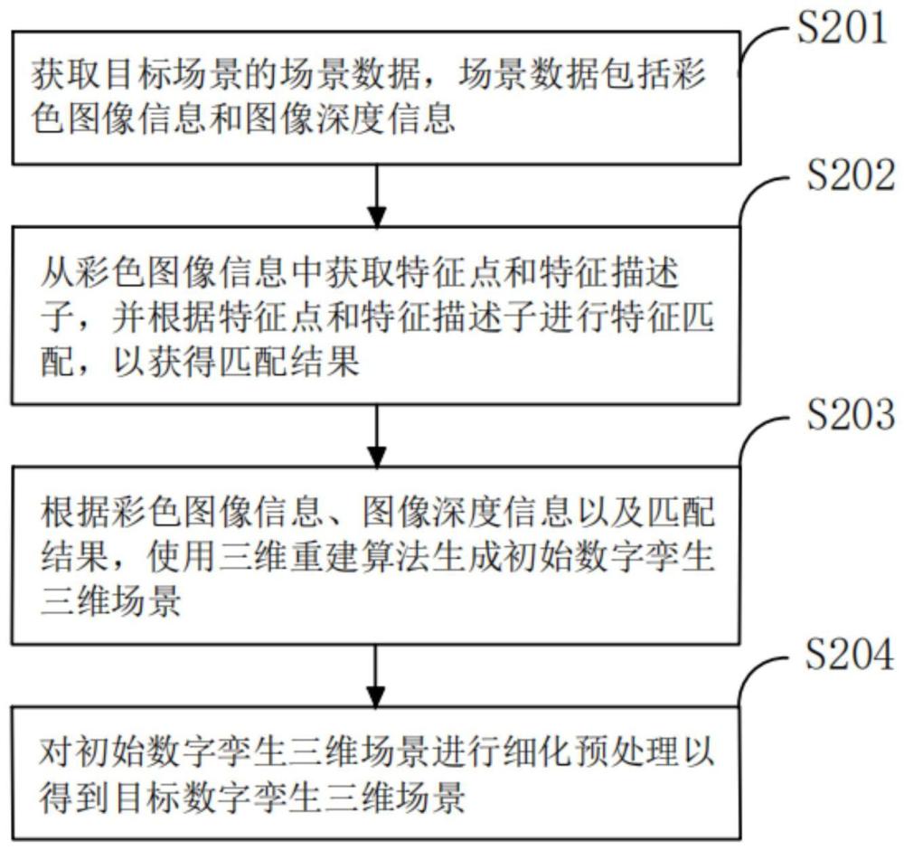 一种数字孪生三维场景构建方法及装置与流程