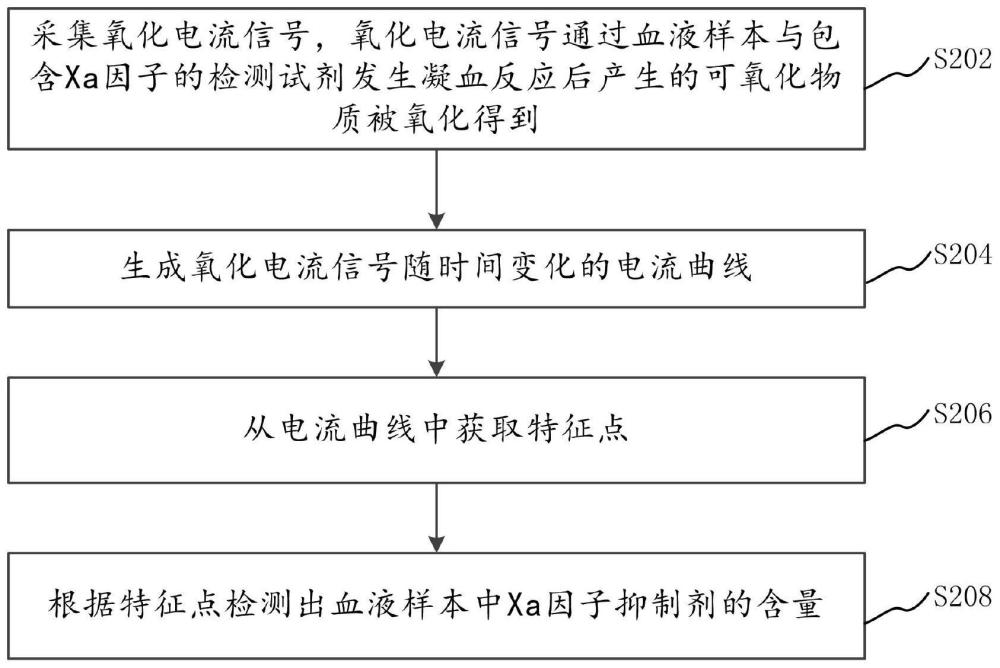 血液样本中Xa因子抑制剂的检测方法及装置与流程