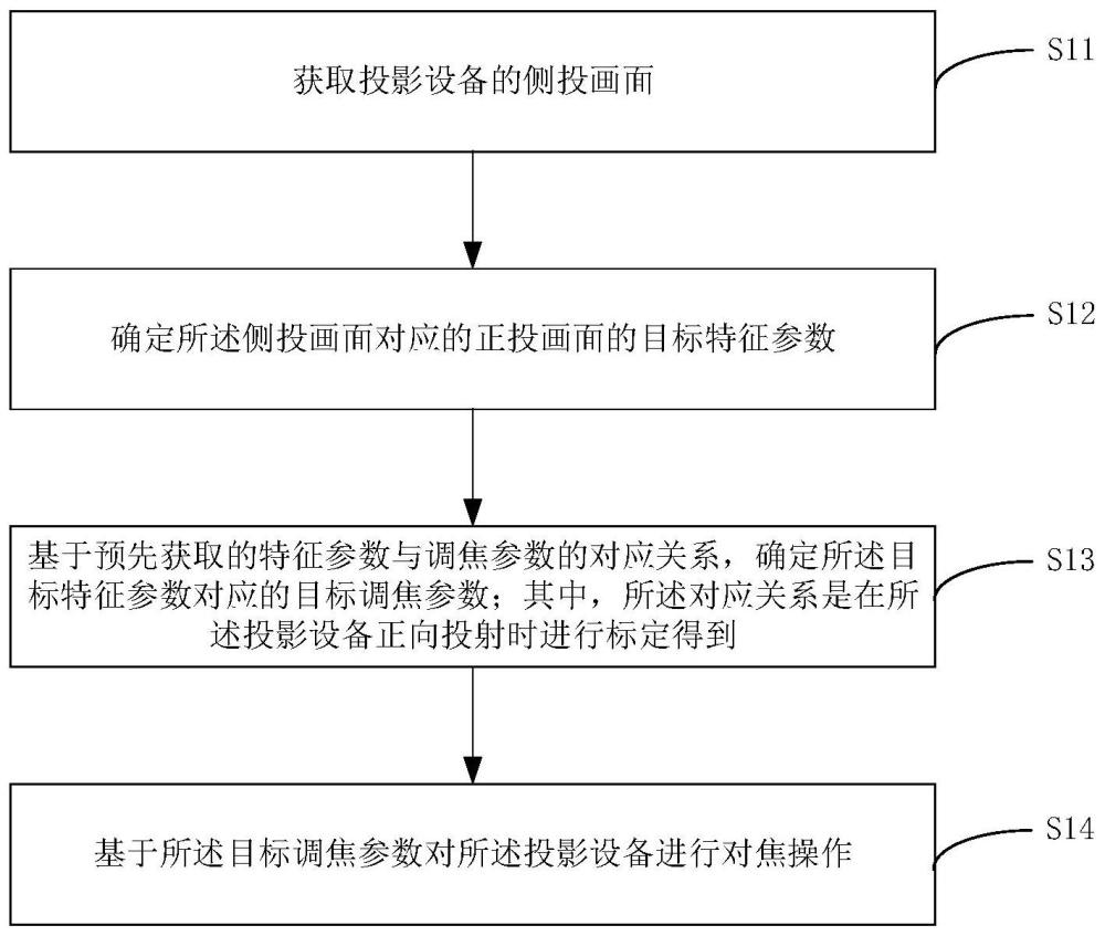 投影设备的对焦方法、投影设备以及计算机可读存储介质与流程