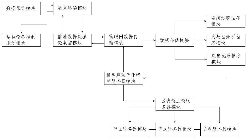 船舶推进器运行监控管理系统及其预警修正方法与流程