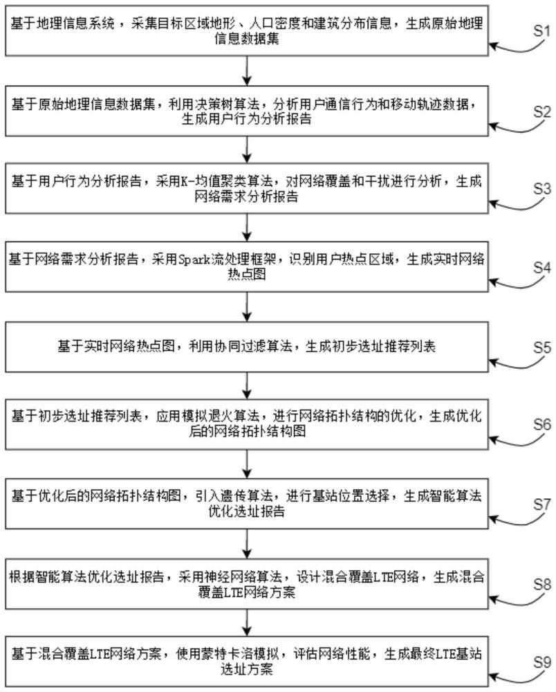 一种LTE无线网络快速选址方法与流程