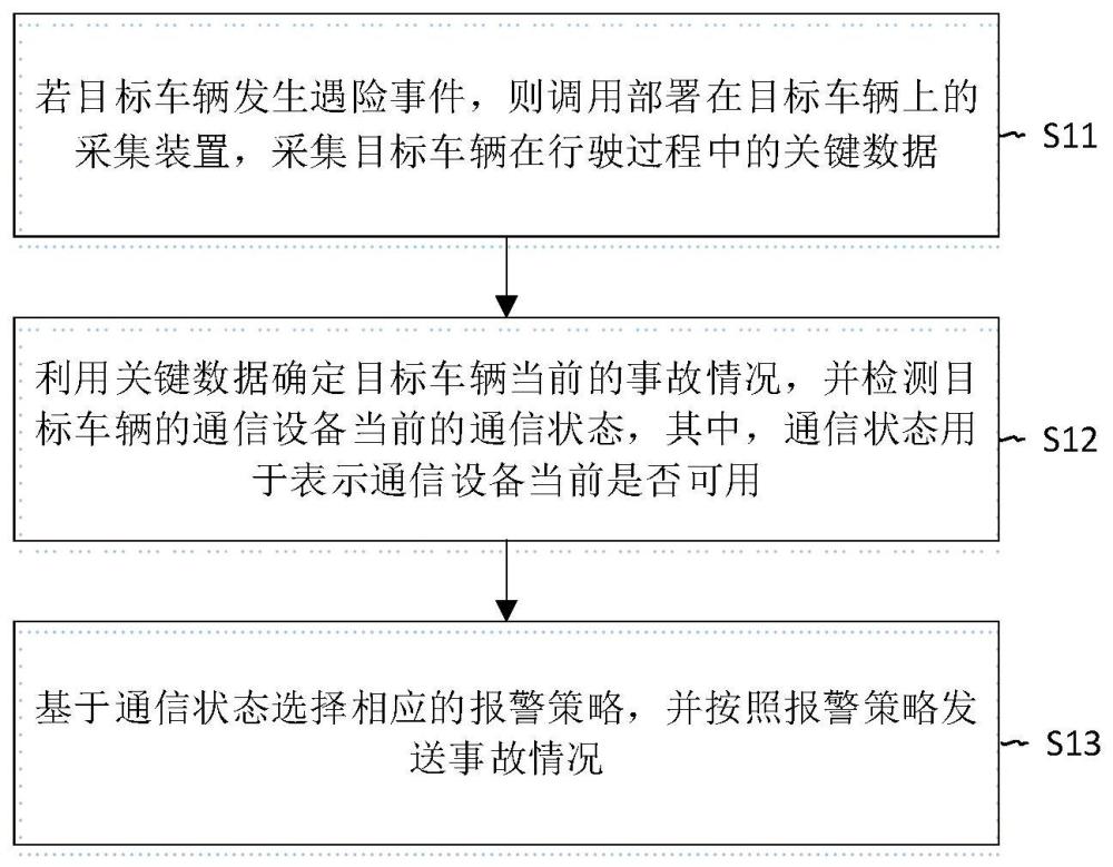 车辆遇险主动识别方法、装置、计算机设备及存储介质与流程