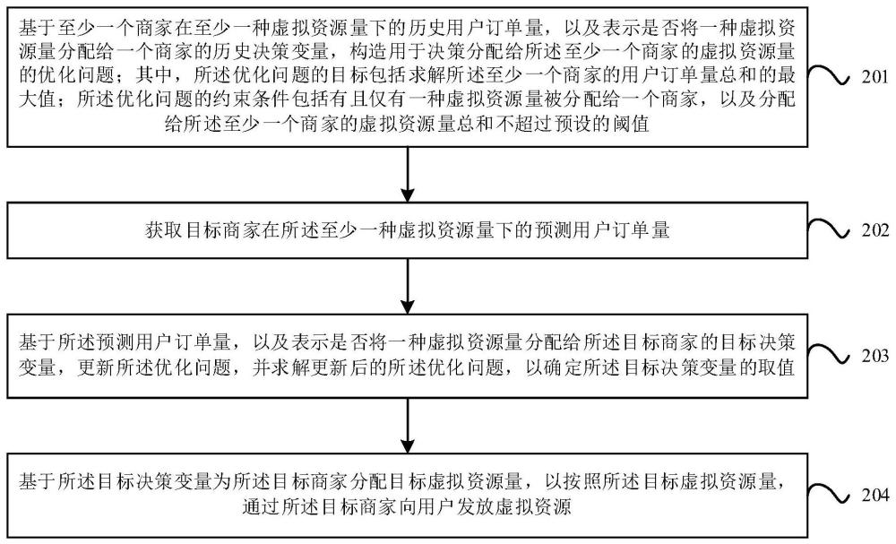 一种虚拟资源发放方法和装置与流程