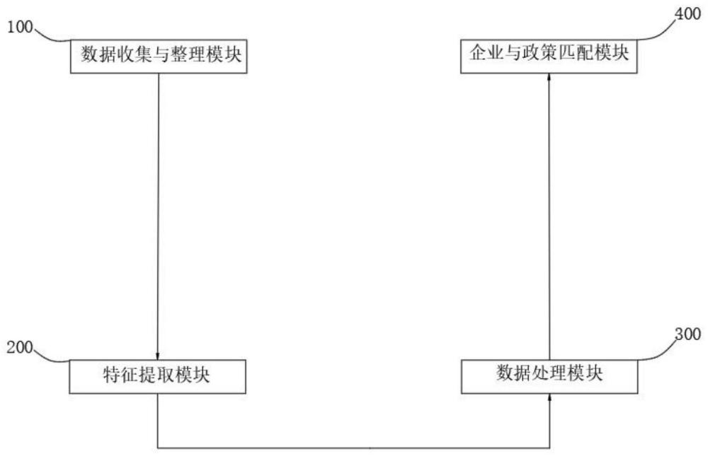 基于相关数据分析的企业与政策匹配系统的制作方法