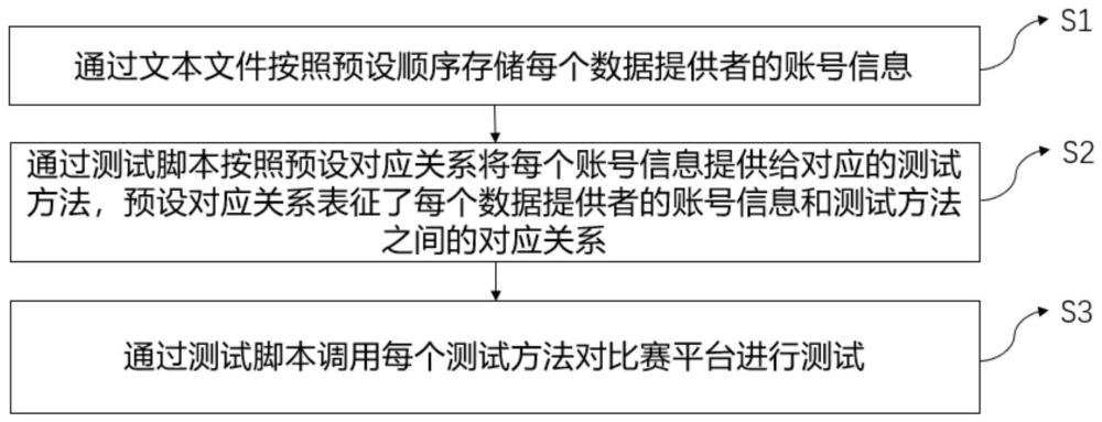 比赛平台的自动化测试方法、系统、计算设备及介质与流程