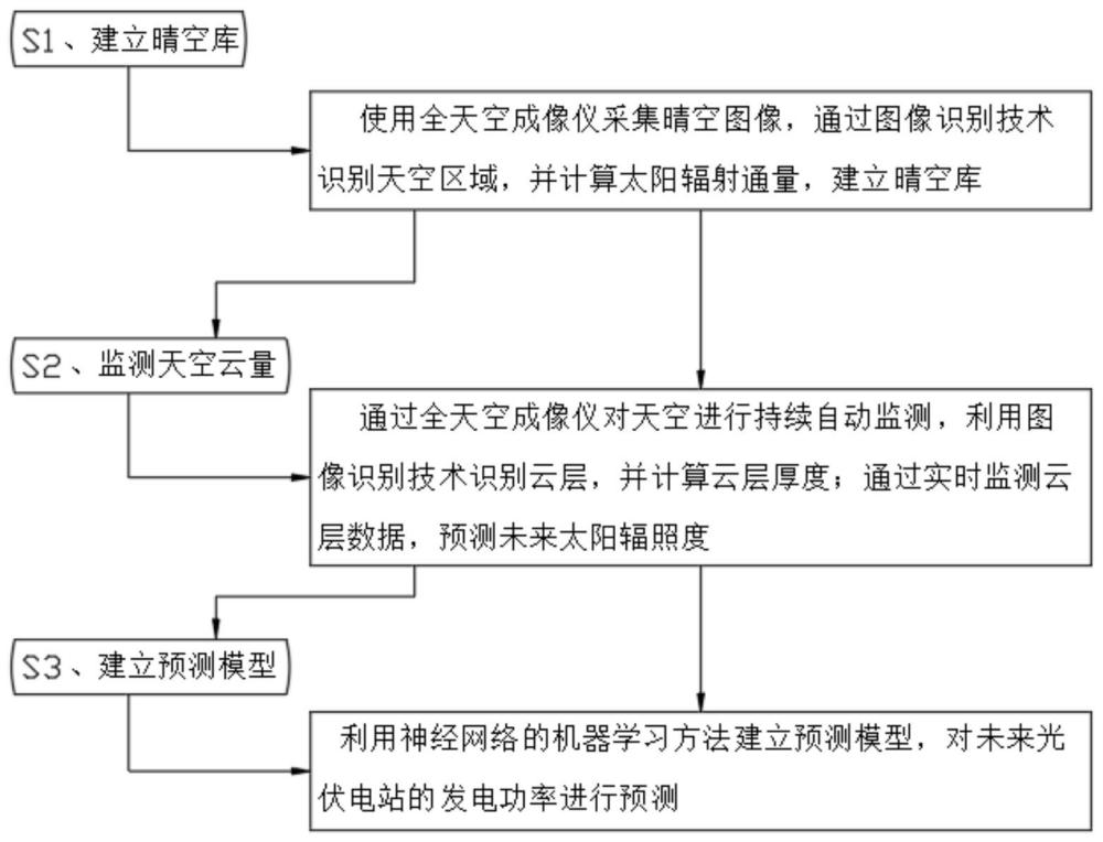 一种基于图像识别技术的超短期预测方法与流程