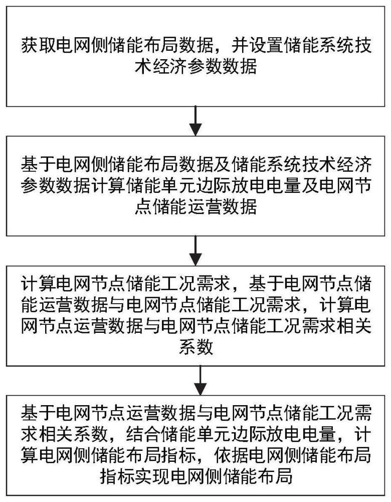 电网侧储能布局方法、装置、设备及介质与流程