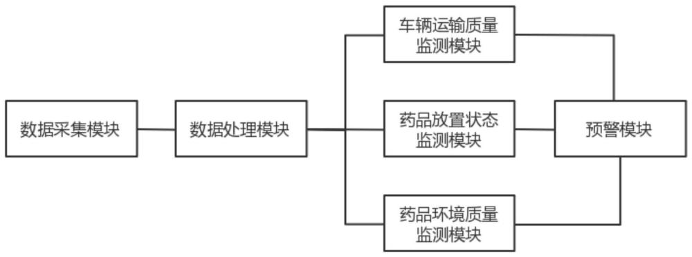 一种冷藏药品低温运输监测预警系统的制作方法