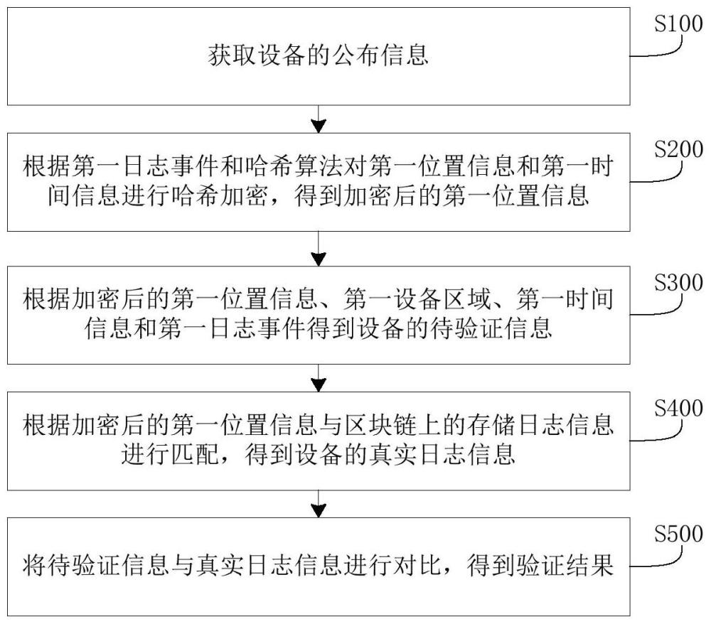 一种设备日志验证方法、系统、设备和介质与流程