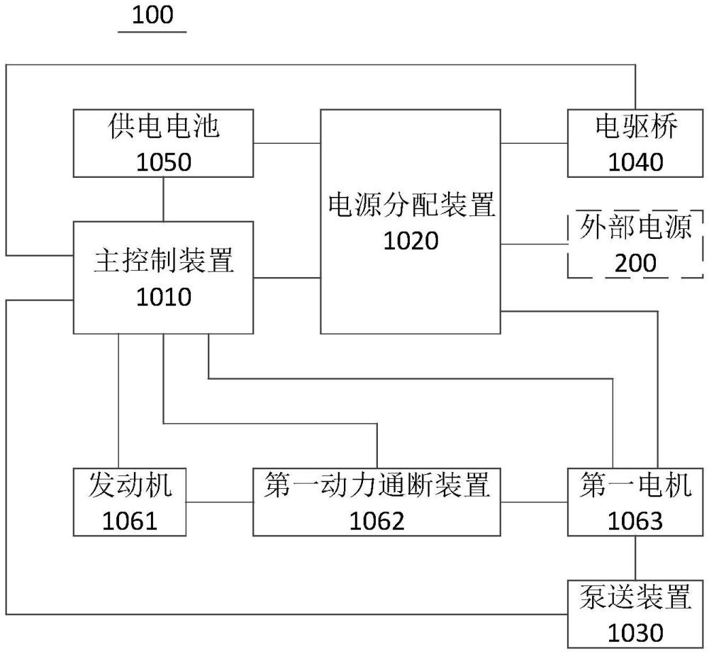 泵送车辆的控制设备及泵送车辆的制作方法