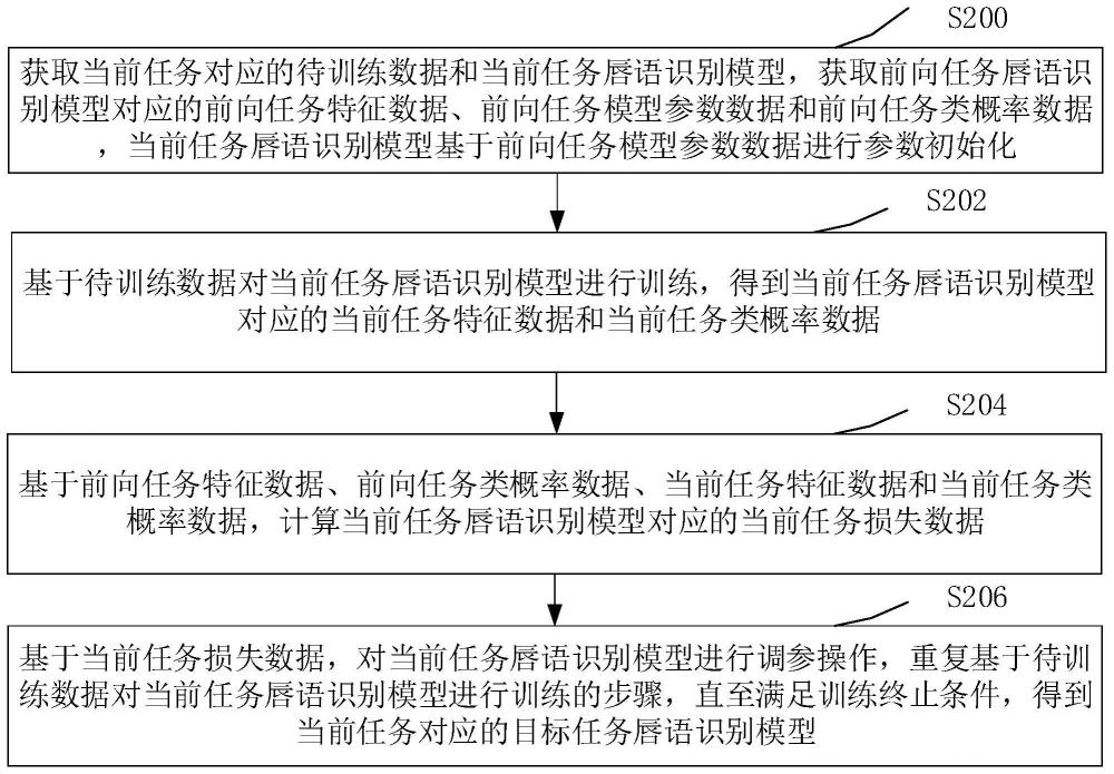 一种可持续学习的唇语识别模型训练方法及装置与流程