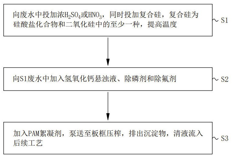 一种复合电解液生产废水深度除氟除磷处理方法与流程