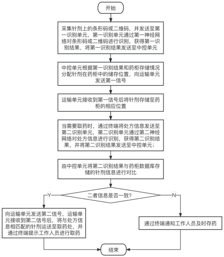 一种基于人工智能的针剂存取方法及装置与流程