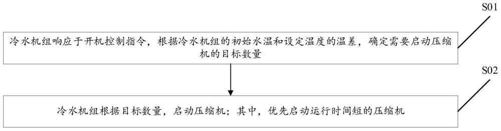 用于冷水机组控制的方法及装置、冷水机组、存储介质与流程