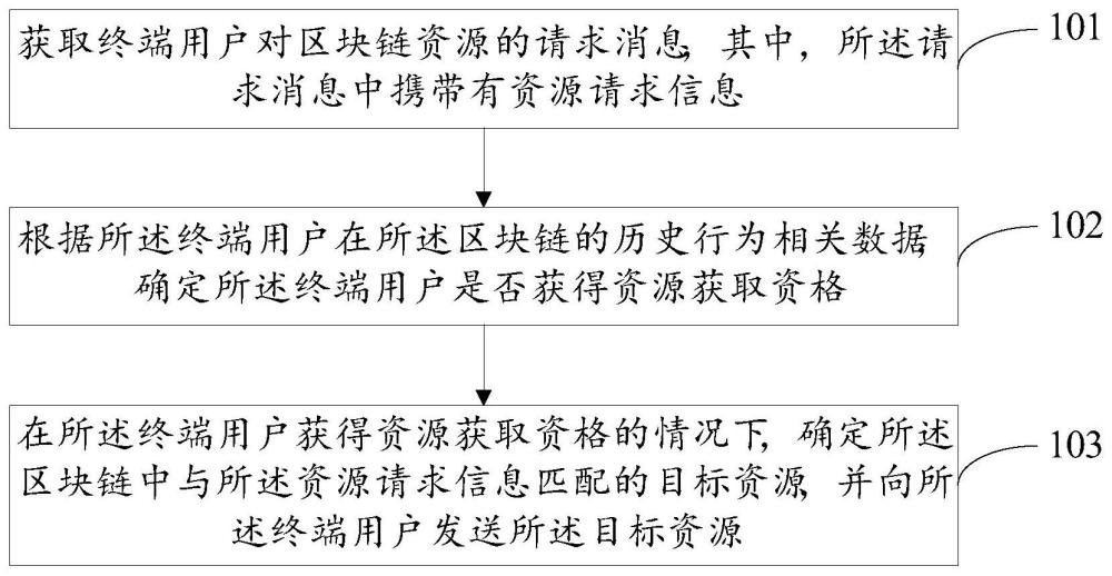 区块链资源处理方法、装置、服务器设备及存储介质与流程