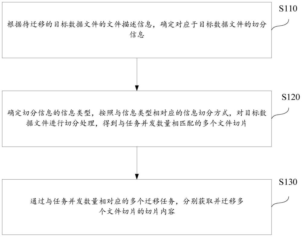 数据迁移方法、装置、电子设备及存储介质与流程