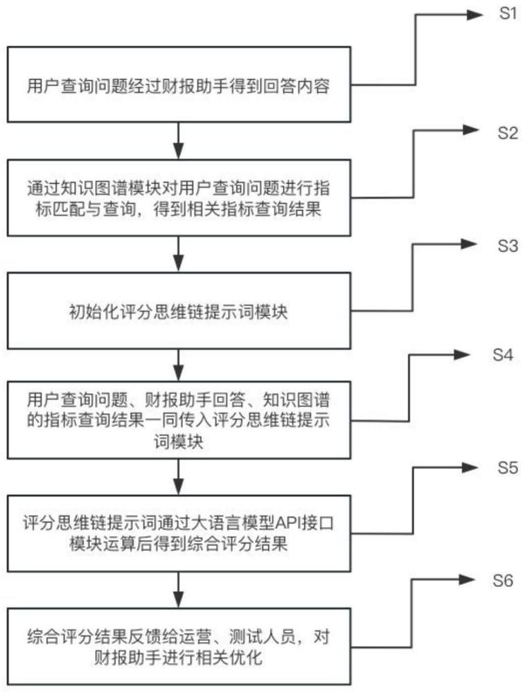 一种基于知识图谱的智能评分方法及系统与流程