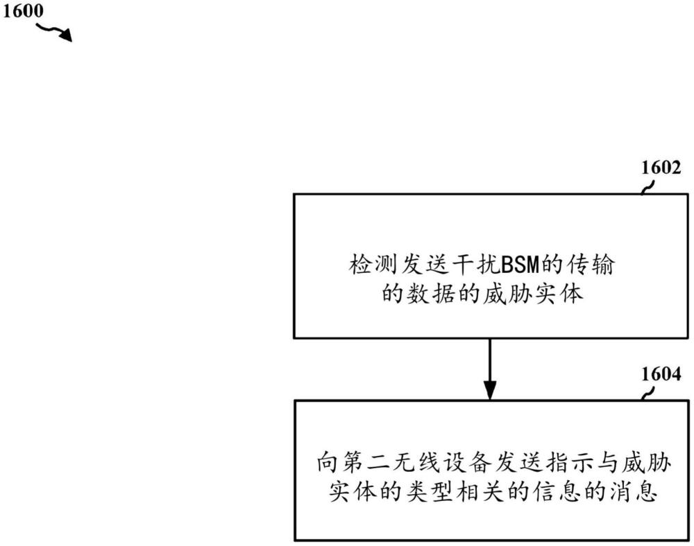 C-V2X传输中的威胁检测和缓解的制作方法