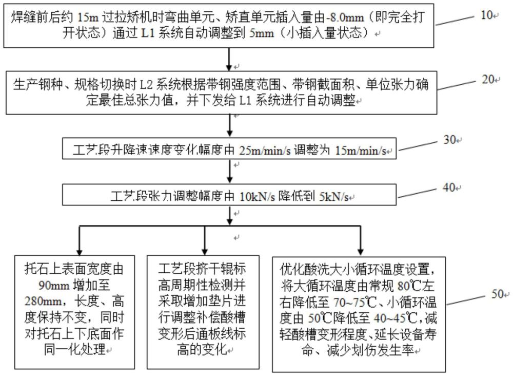 一种连续酸洗工艺热轧酸洗板/卷酸槽划伤缺陷控制方法与流程