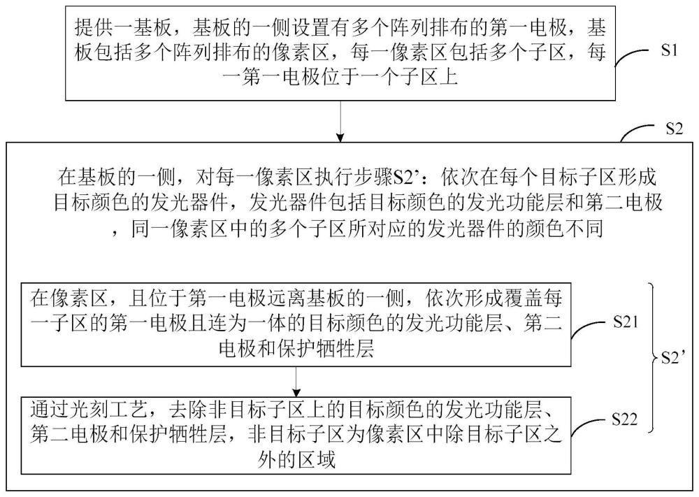 发光基板的制备方法、显示面板和显示装置与流程