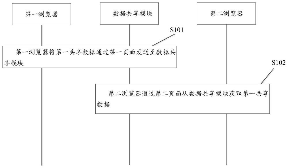 一种跨域数据共享方法和装置与流程