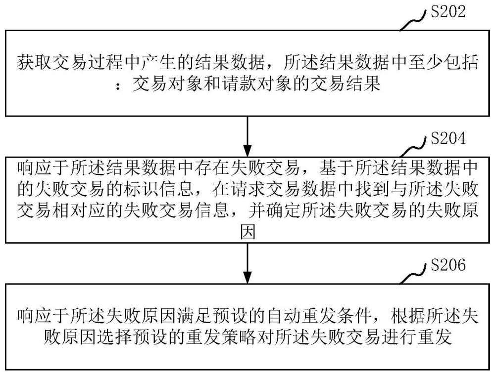 失败交易的数据处理方法、装置、计算机设备、存储介质与流程