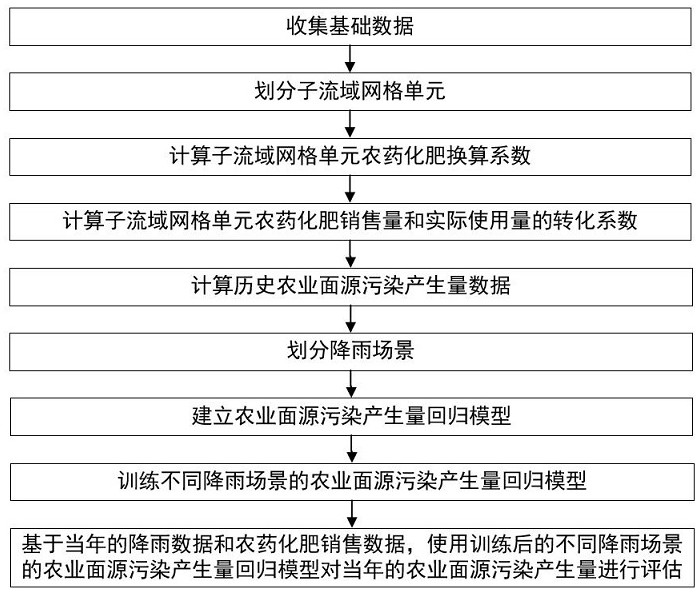 一种农业面源污染产生量评估方法与流程