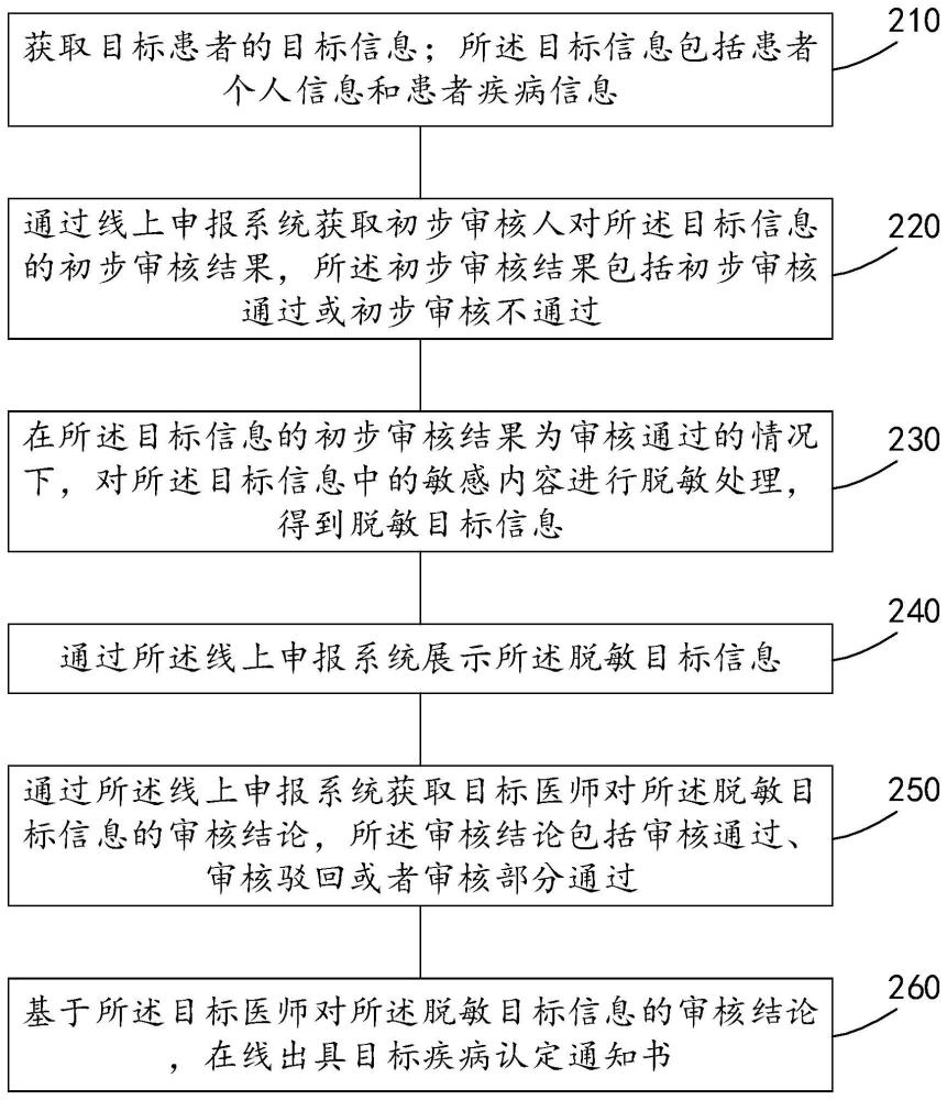 疾病申报的处理方法、系统和电子设备与流程