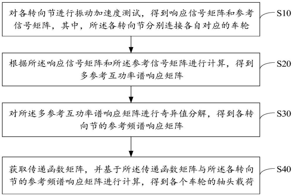 轴头载荷提取方法、装置、设备及存储介质与流程