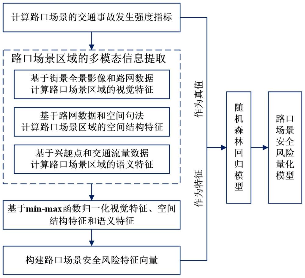 一种街景空间多模态融合的路口场景安全风险量化方法