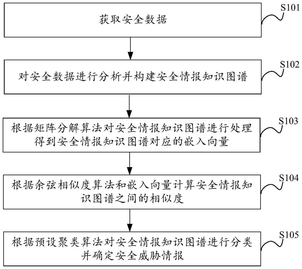 基于用户实体行为分析的安全威胁情报的确定方法及装置与流程