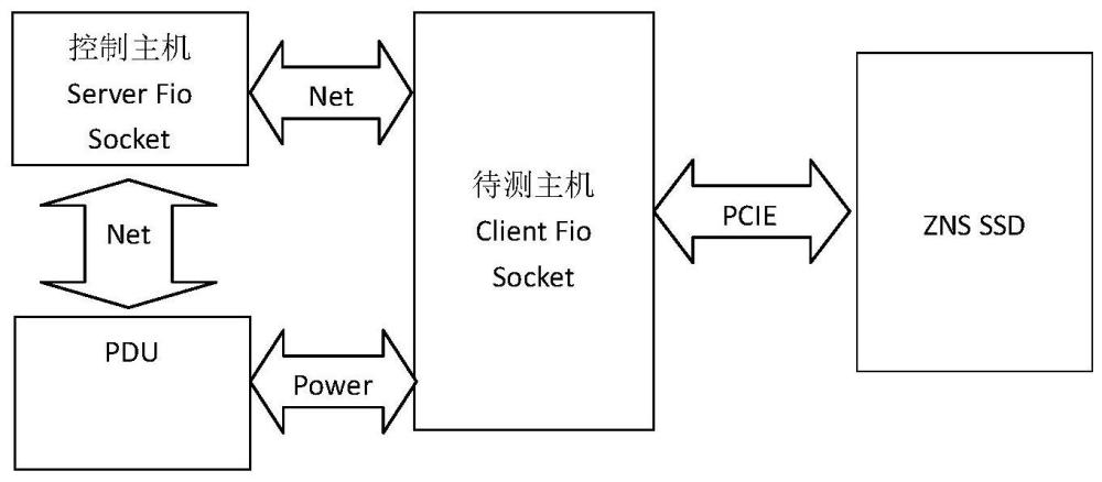 一种分布式ZNS SSD异常断电校验数据一致性的快速测试方法与流程