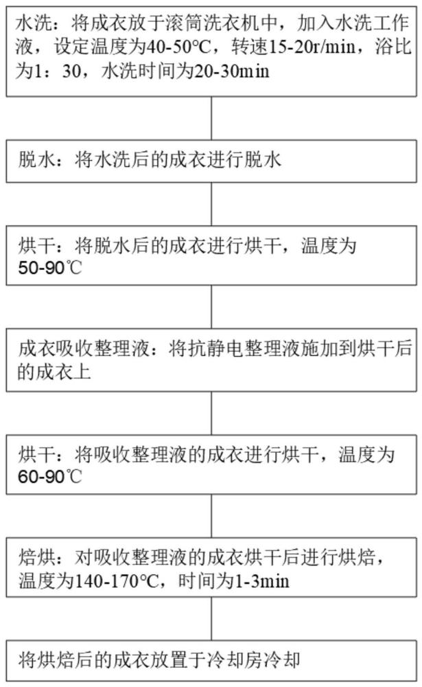 一种成衣抗静电处理方法与流程