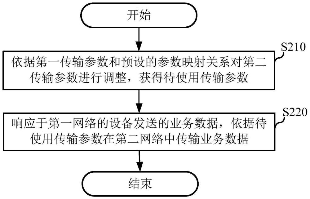 业务数据的传输方法、设备、电子设备和存储介质与流程