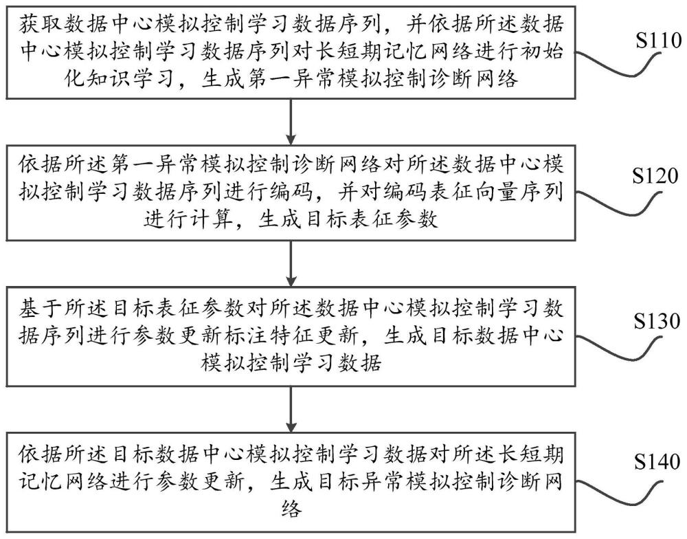 数据中心模拟控制方法及系统与流程