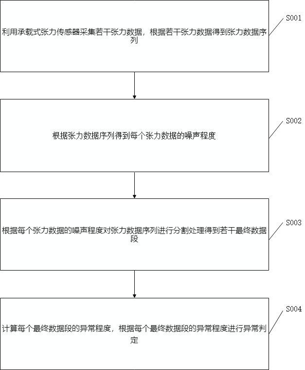 一种承载式张力传感器数据处理方法与流程