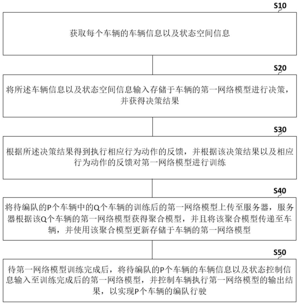 车辆编队方法