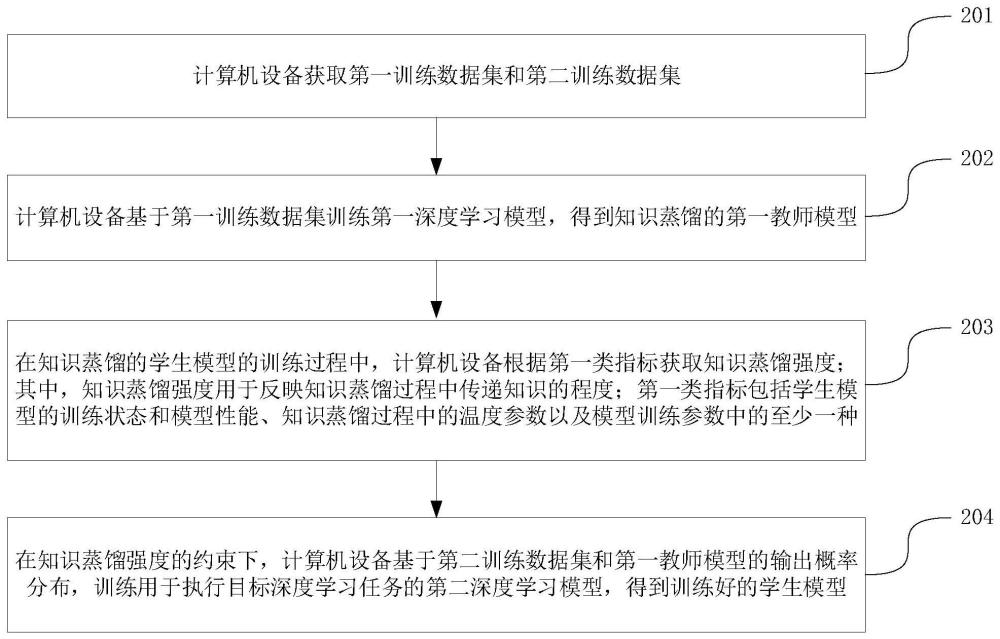 基于知识蒸馏的模型训练方法、装置、设备及介质与流程