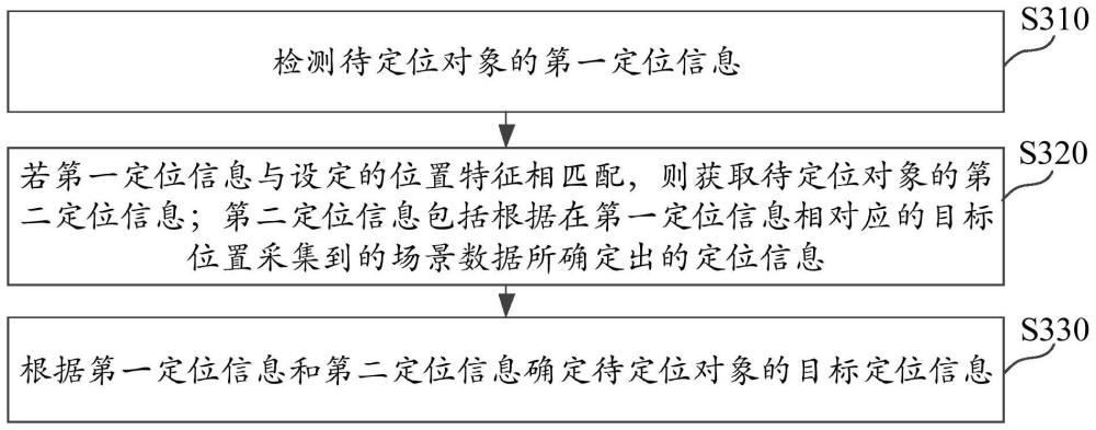 定位方法及装置、电子设备、存储介质、程序产品与流程