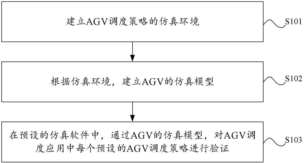 AGV调度策略的验证方法、装置及电子设备与流程