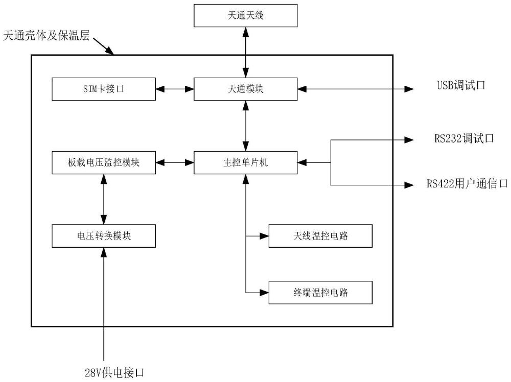 一种基于天通卫星的平流层飞艇测控终端及应用方法