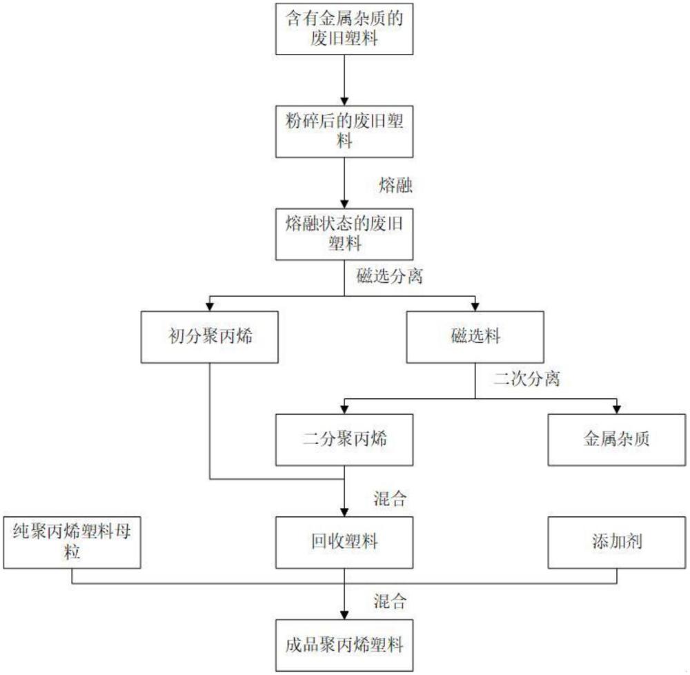 一种聚丙烯塑料制备工艺的制作方法