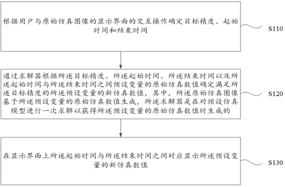 仿真结果显示方法、电子设备及存储介质与流程