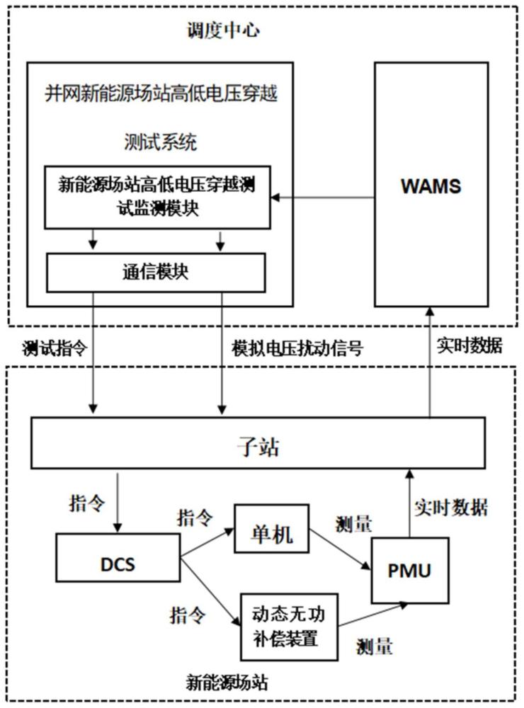 一种并网新能源场站高/低电压穿越测试系统及其应用方法与流程