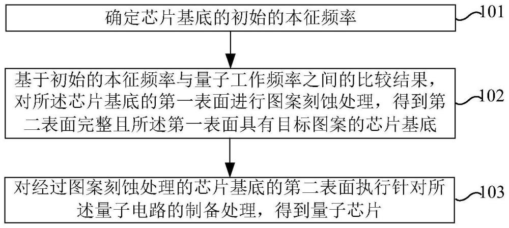 芯片处理方法、装置、设备、存储介质及程序产品与流程