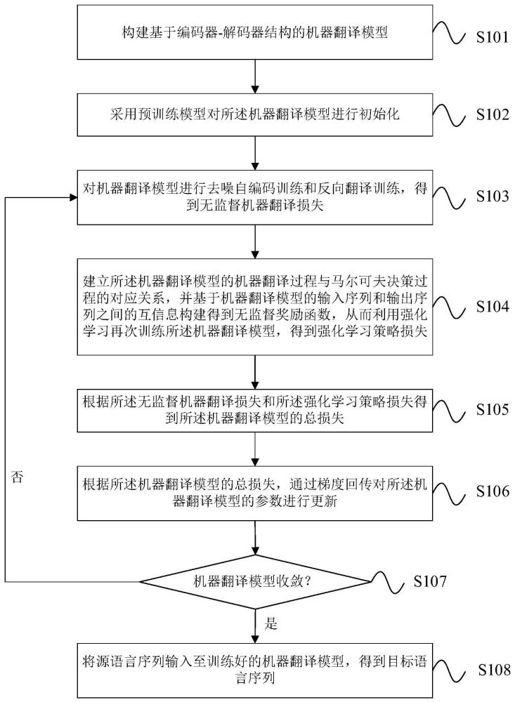 一种基于互信息和强化学习的无监督机器翻译方法