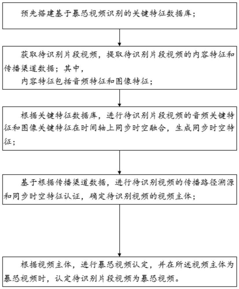 一种基于关键特征融合的暴恐视频识别方法与流程