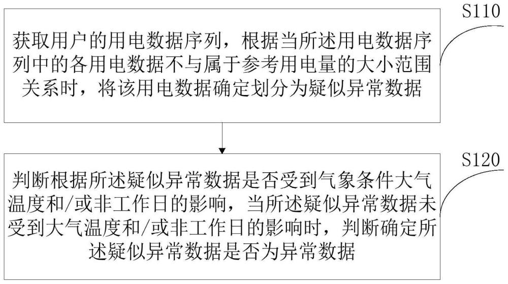 异常数据识别方法、处理方法、系统、处理器及存储介质与流程