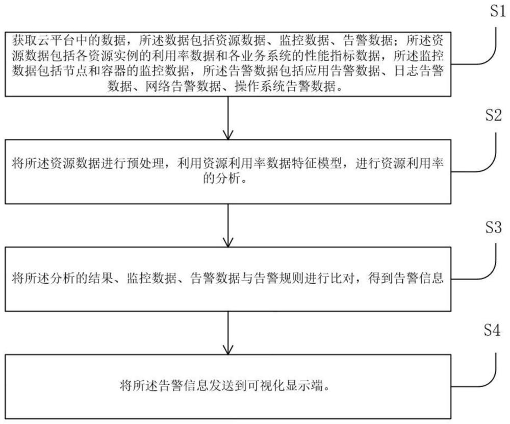 对云平台资源进行监控和告警的方法、存储介质及终端与流程