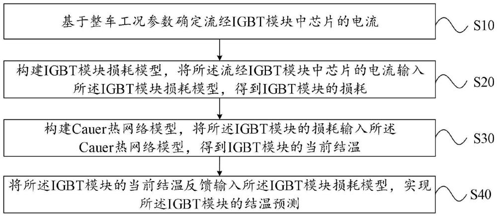 IGBT模块结温预测方法、系统、终端设备及存储介质与流程